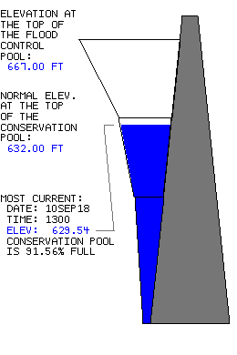 Graphical display of current water level at Tenkiller Dam