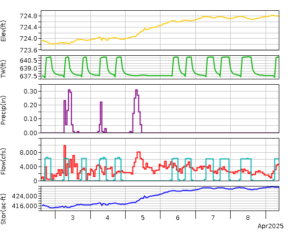 Lake Graph