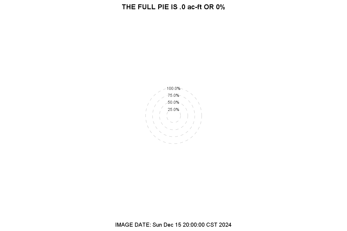 CANADIAN RIVER BASIN Conservation Pool Basin Pie