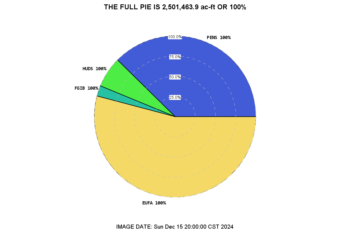 lower arkansas river pie chart