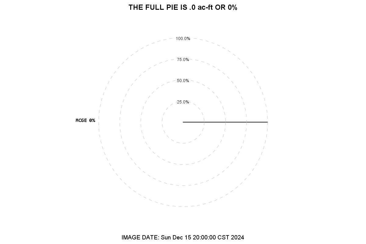 Lower Red River Basin Flood Pool Basin Pie