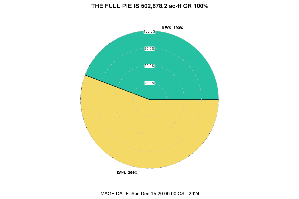 UPPER ARKANSAS RIVER Basin Pie