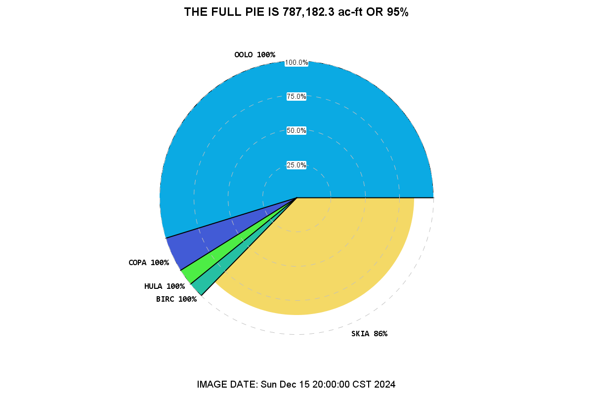 verdigris river pie chart