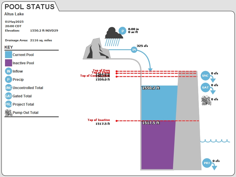 USACE Tulsa Reservoir Graphic for Altus-Lugert Lake