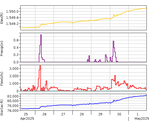 Lake Graph