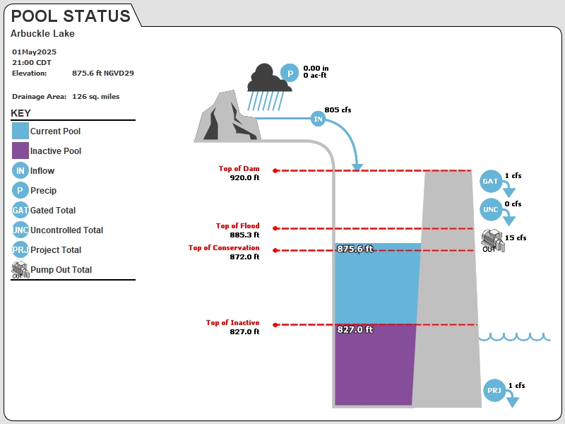 USACE Tulsa Reservoir Graphic for Lake of the Arbuckles