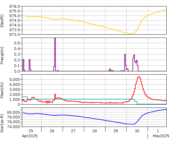 Lake Graph