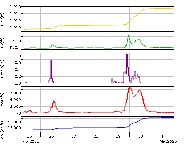 Lake Graph