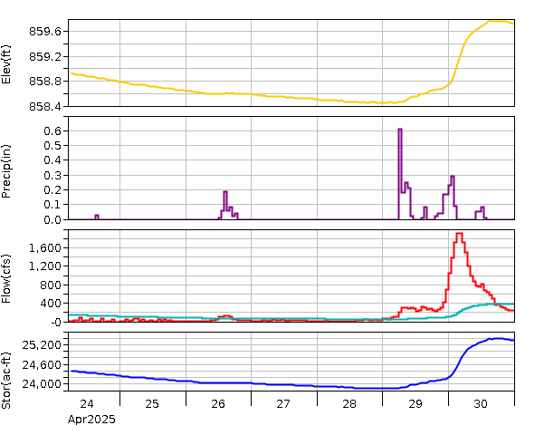 Lake Graph