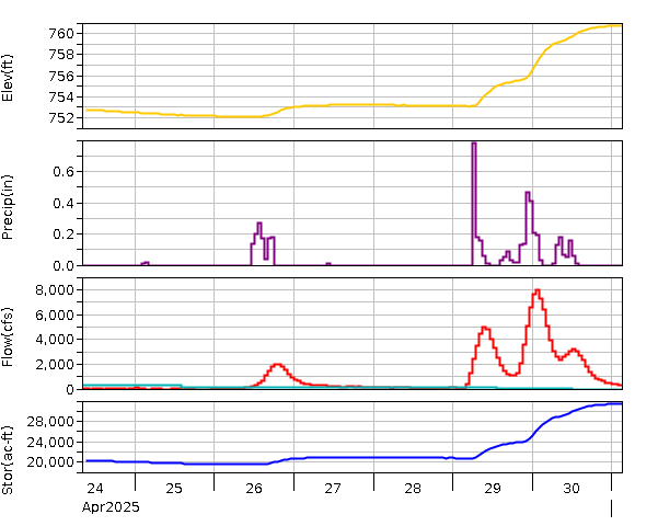 Lake Graph