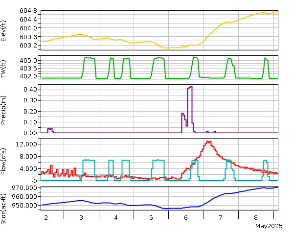 Lake Graph