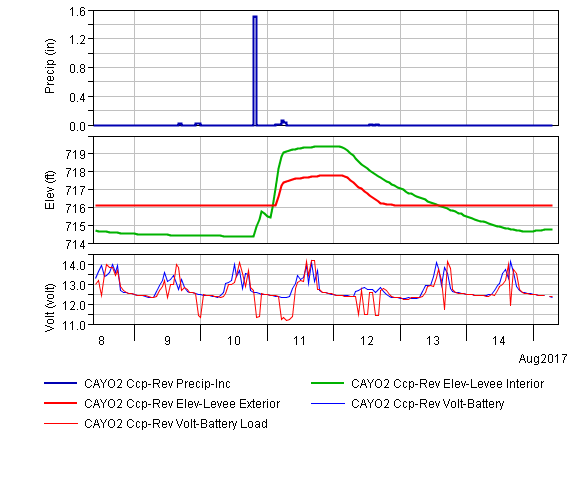 Lake Graph