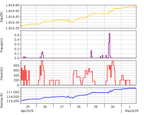 Lake Graph