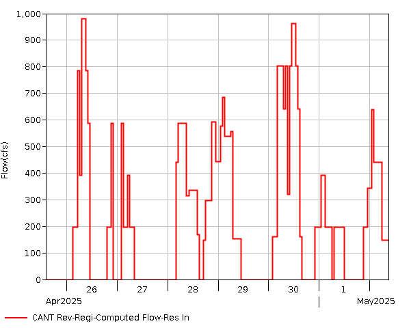 7 Day - Flow In