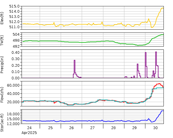 Project Graph