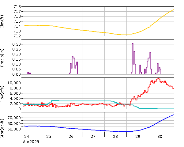 Lake Graph