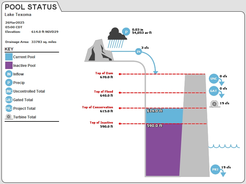 USACE Tulsa Reservoir Graphic for Lake Texoma