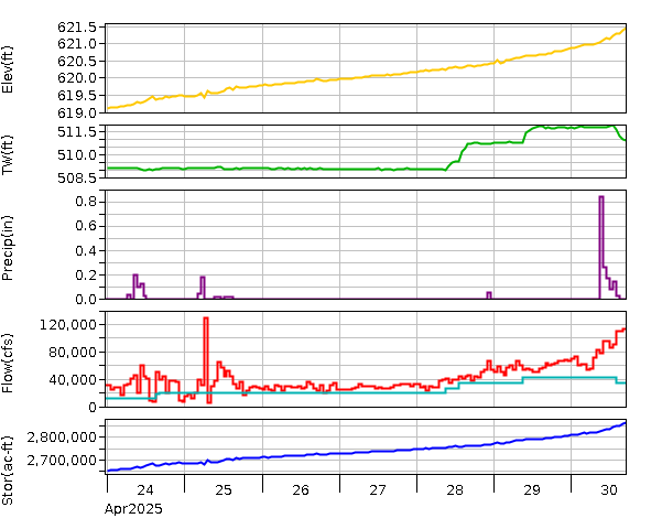 Lake Graph