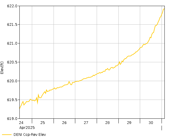 7 Day - Elevation