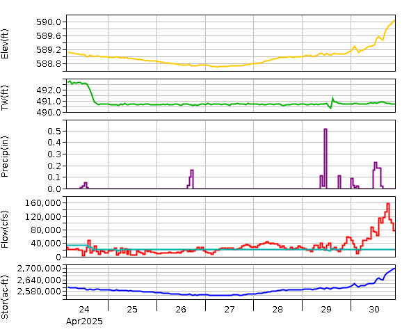 Lake Graph