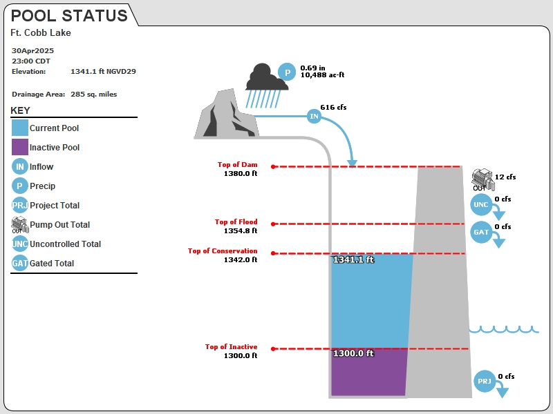 USACE Tulsa Reservoir Graphic for Fort Cobb Lake