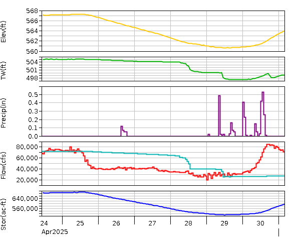 Lake Graph