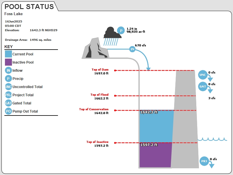 USACE Tulsa Reservoir Graphic for Foss Lake