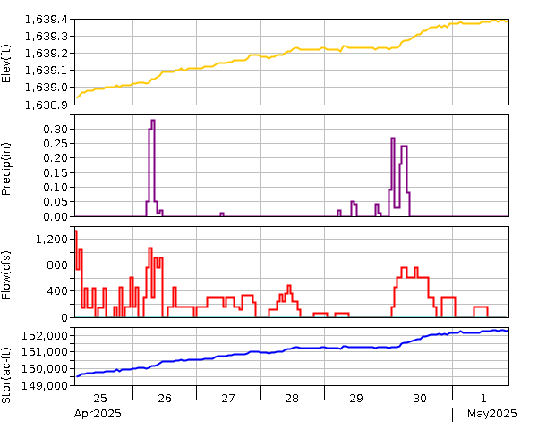 Lake Graph