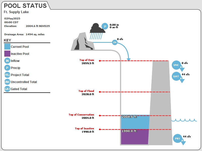 USACE Tulsa Reservoir Graphic for Fort Supply Lake