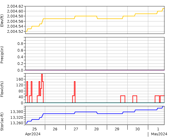 USACE Hydrograph for Fort Supply Reservoir