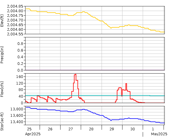 Lake Graph