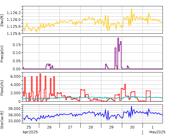 USACE Hydrograph for Great Salt Plains Reservoir