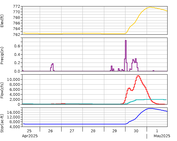 Lake Graph