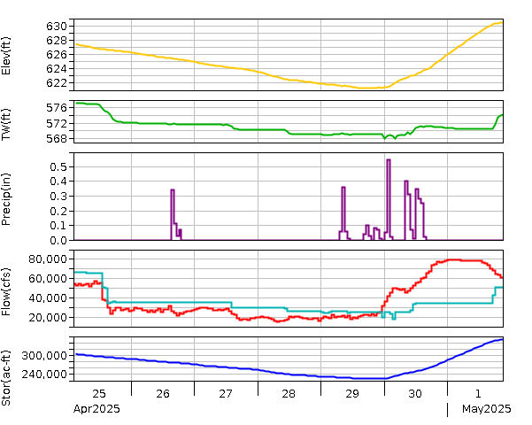 Lake Graph