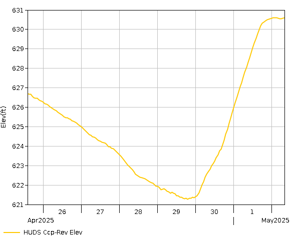 7 Day - Elevation