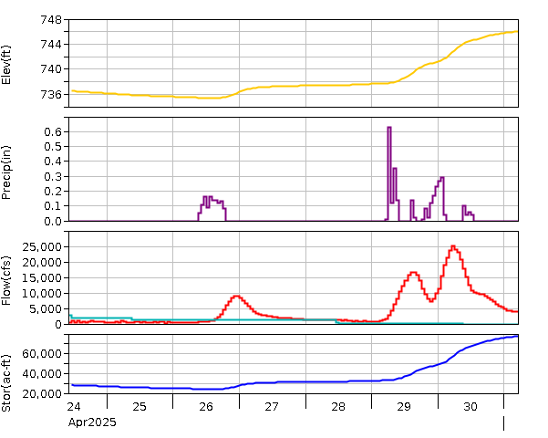 Lake Graph