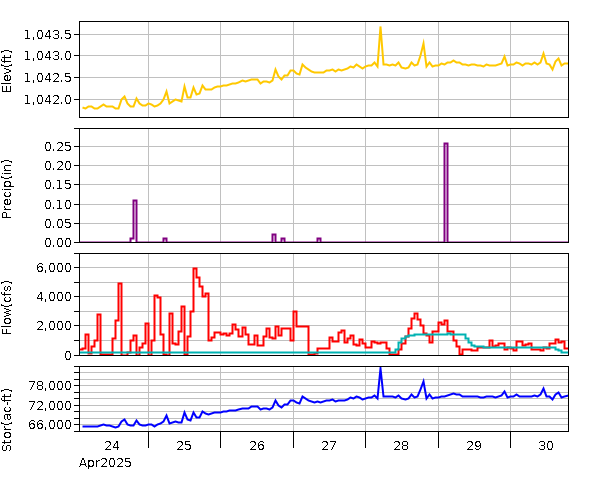 Lake Graph