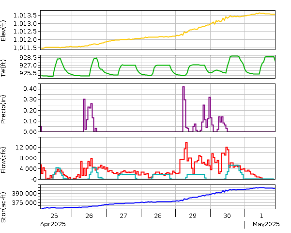 Lake Graph