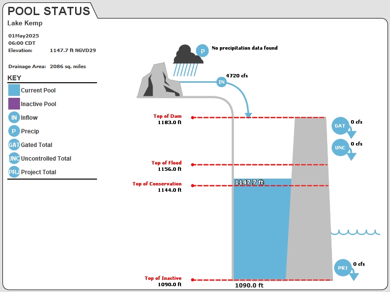 USACE Tulsa Reservoir Graphic for for Lake Kemp