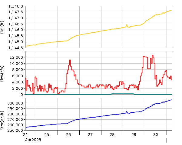 Lake Graph