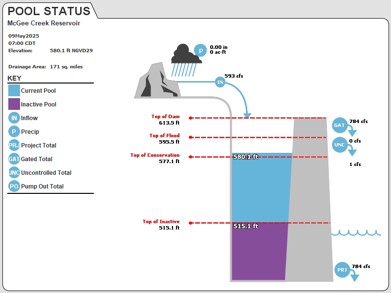 USACE Tulsa Reservoir Graphic for McGee Creek Lake