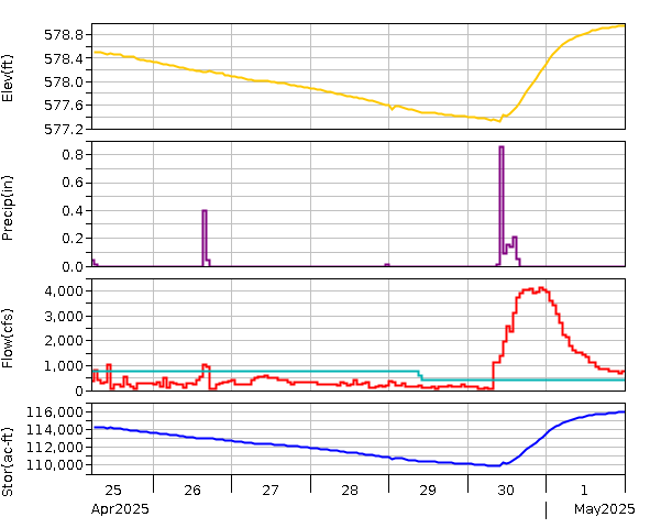USACE Hydrograph for McGee Creek Reservoir