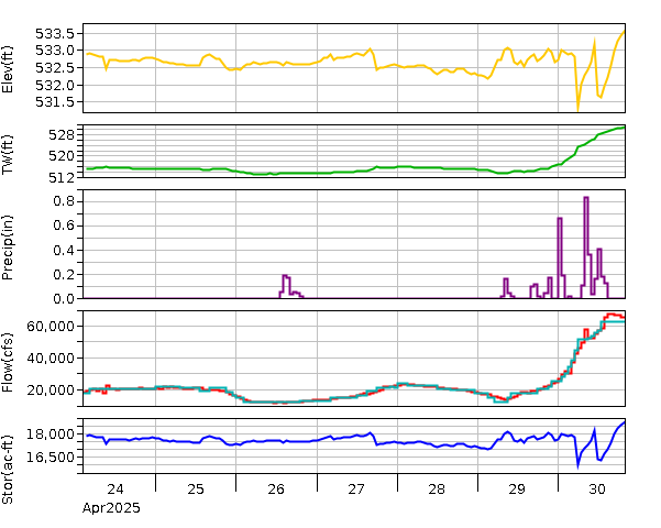 Project Graph