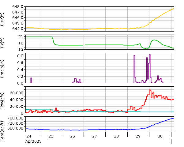 Lake Graph