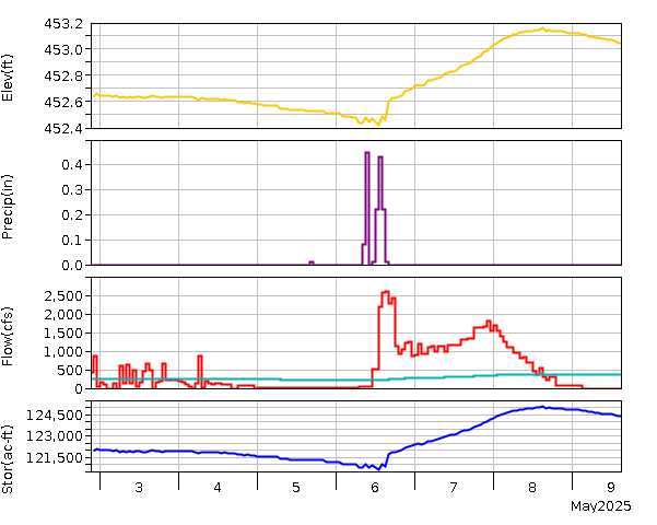 Lake Graph