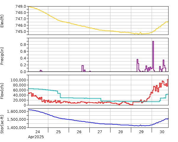 Lake Graph