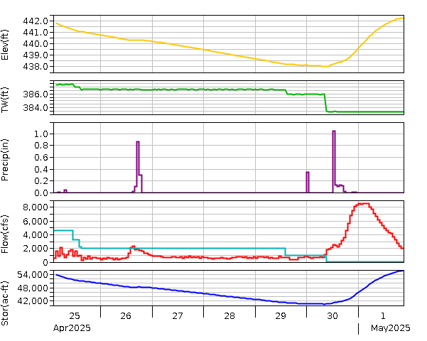 Lake Graph