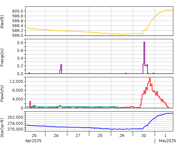 Lake Graph