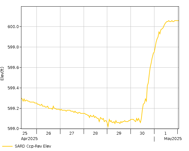 7 Day - Elevation