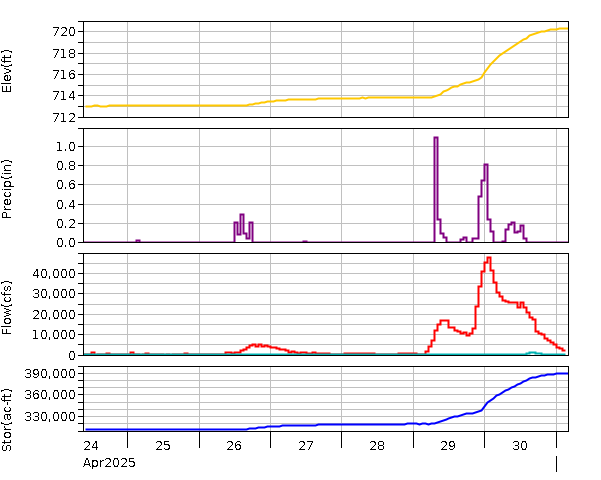 Lake Graph